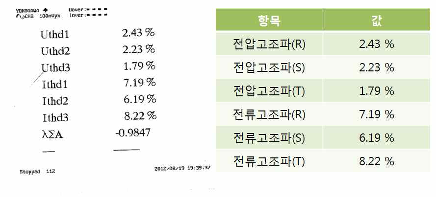 방전 시, 전압/전류 고조파 측정 결과