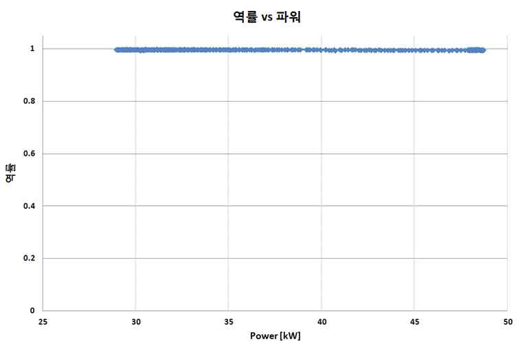 V2G 충전기 출력부하별 역률특성