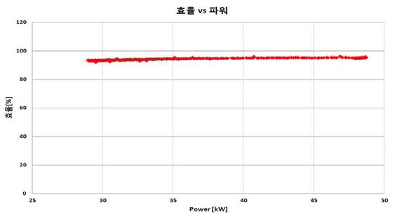 V2G 충전기 출력부하별 효율특성