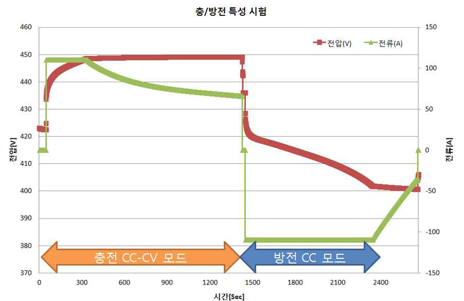 충전기 CC 및 CV 모드 동작실험 결과