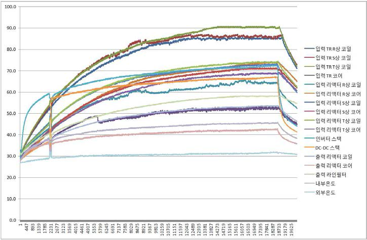 충전기 내부 온도특성실험 결과
