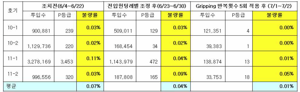 Gripper 접촉 불량에 대한 조치 후 불량률 분석 결과