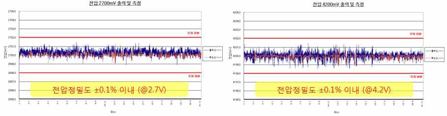 전압 교정 정밀도 분석 결과