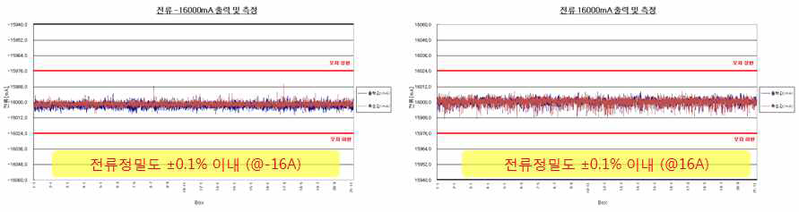 전류 교정 정밀도 분석 결과