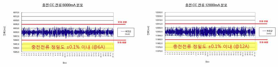 충전전류 정밀도 분석 결과