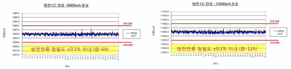 방전전류 정밀도 분석 결과