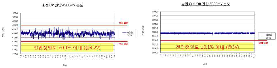 전압 정밀도 분석 결과