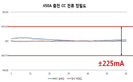 충전 전류 정밀도