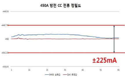 방전 전류 정밀도