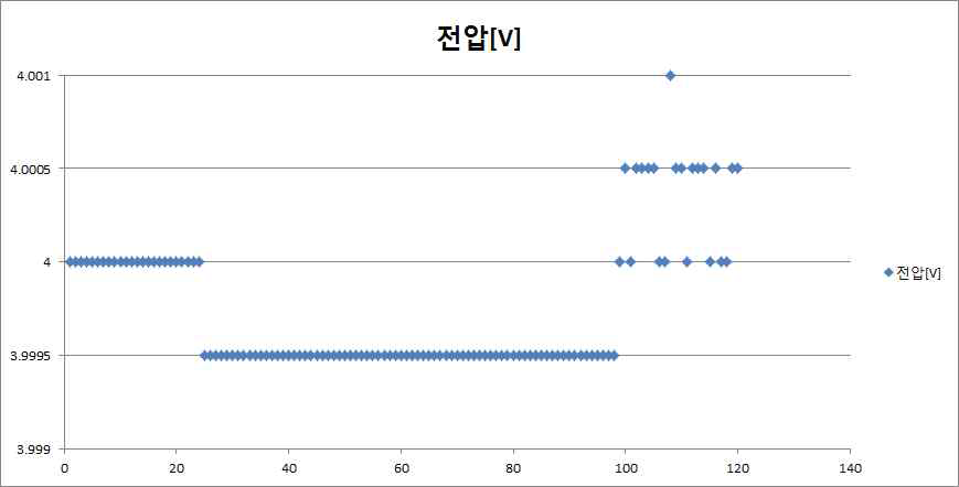 전압 분해능