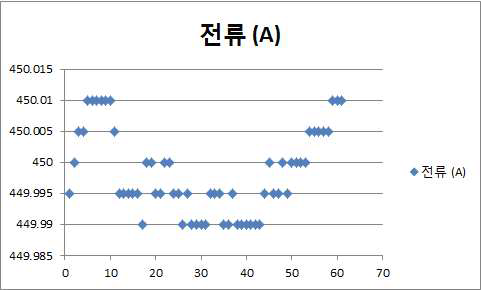 전류 분해능