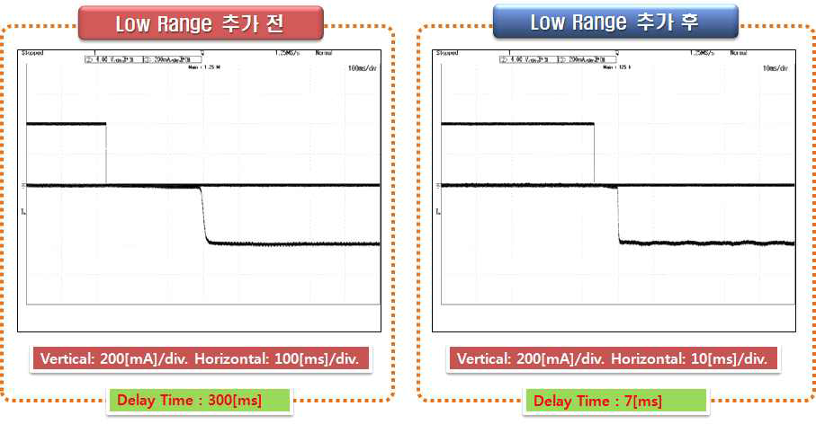 Low Range 추가 전/후 초기 Delay Time 비교