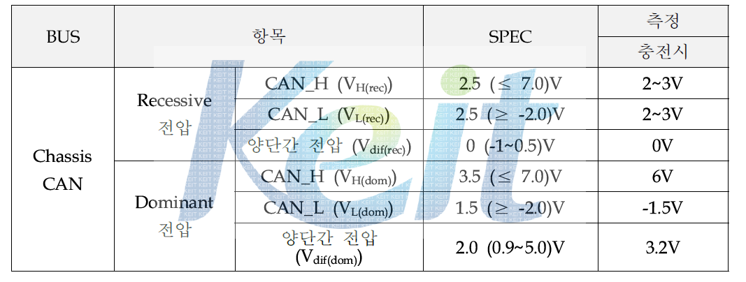 완성차 CAN 요구 사양 및 측정 결과