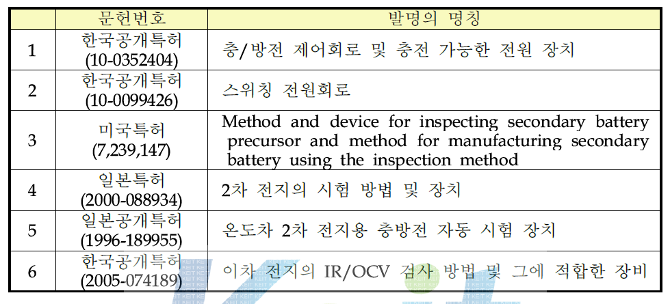 관련 기술 국·내외 특허 현황