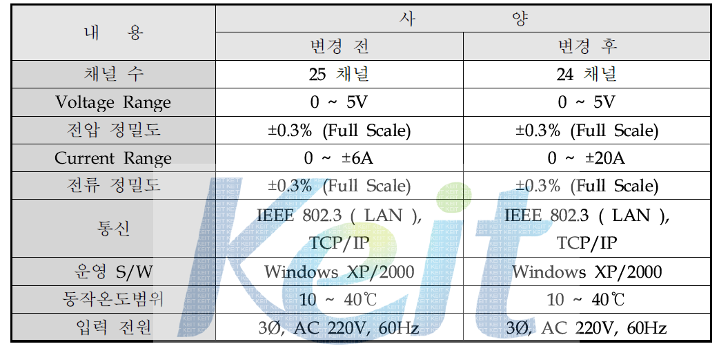 도출된 활성화 시스템 사양