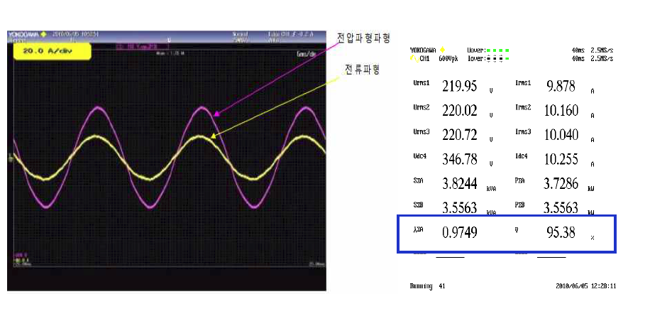 인버터 입력 전압/전류 파형과 역률 시험결과