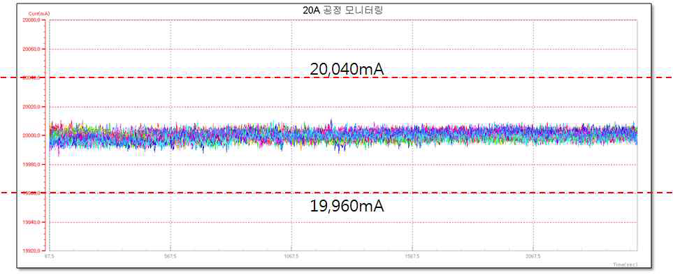 충전 시(20A)의 전류 정밀도 (0.1% 이내)