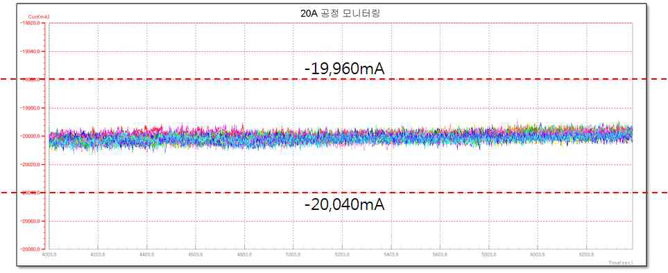 방전 시(20A)의 전류 정밀도 (0.1% 이내)