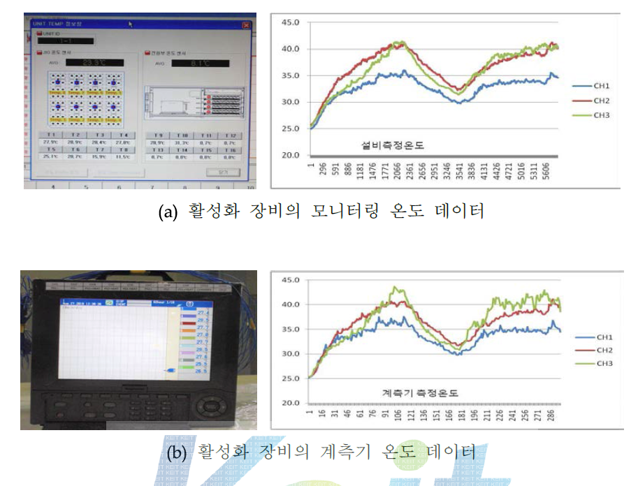 온도측정 정밀도 시험 결과