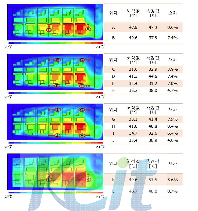 각 Channel Board의 온도 분포