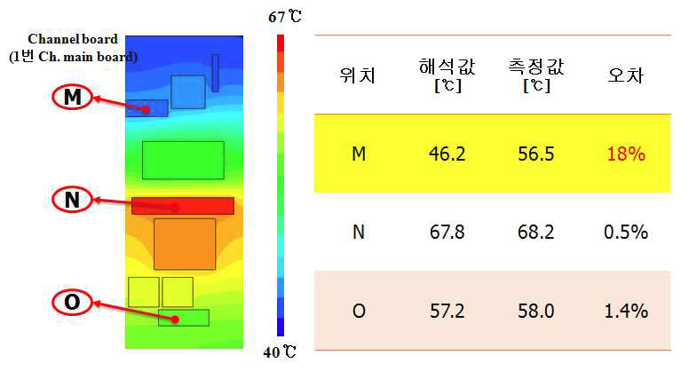 Channel Board에서의 온도분포 및 오차