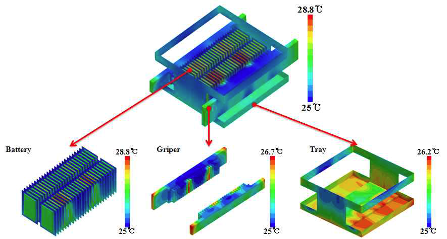 Battery 활성화 장비(48 Channel) Jig 내부에서의 온도분포