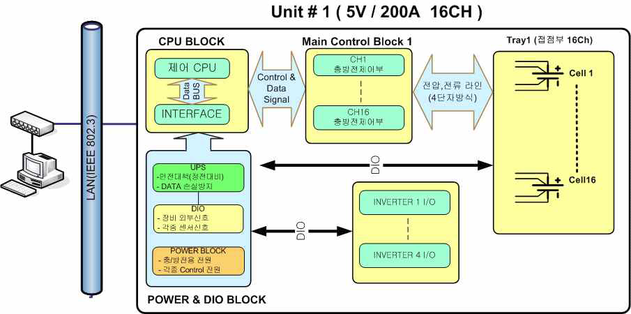 친환경 자동차 배터리용 스위칭 방식 Cycler 시스템