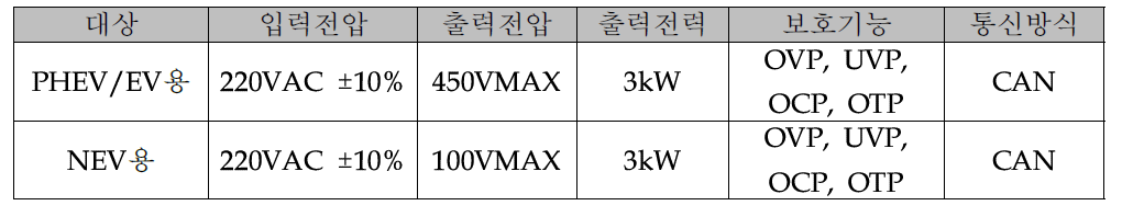 PHEV/NEV/EV용 충전기 사양 요약