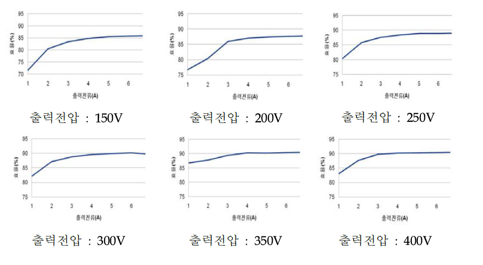 PHEV/EV용 3kW급 Prototype 충전기의 전압 vs 효율 특성