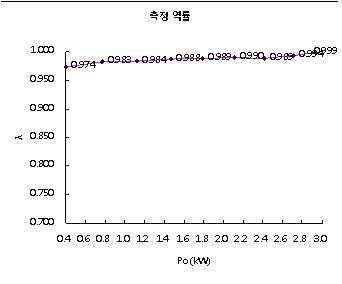 NEV용 3kW급 충전기 역률 특성