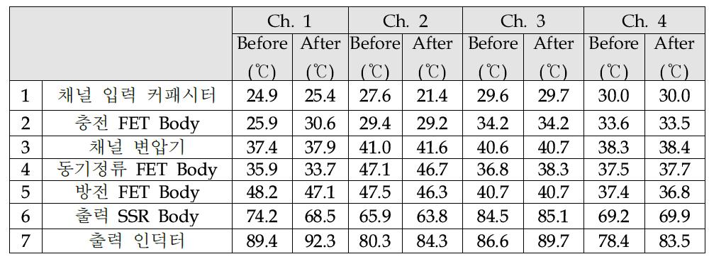 Channel 모듈부 위치변경 전·후 온도 비교 (Channel 모듈부)