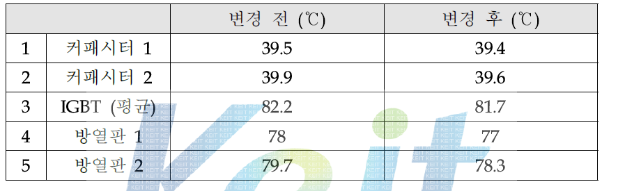 Channel 모듈부 위치 변경 전·후 온도 비교 (Inverter)