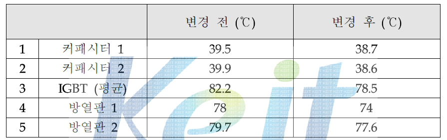 입구 Fan 위치 변경 전·후 온도 시뮬레이션 결과 비교 (Inverter)