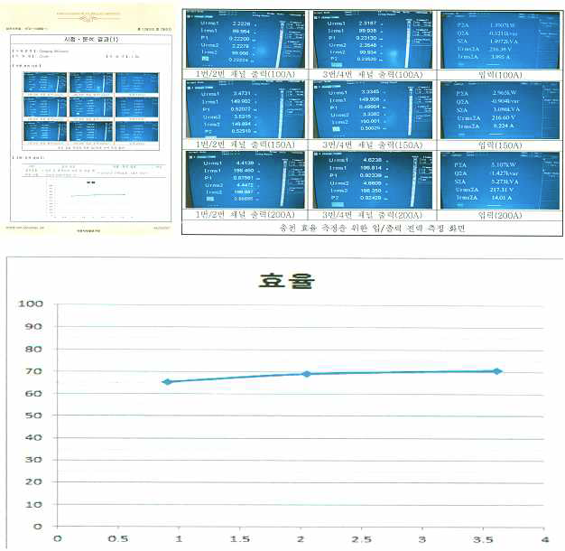 충전 효율 측정 결과