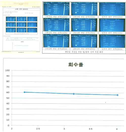 방전 회수율 측정 결과