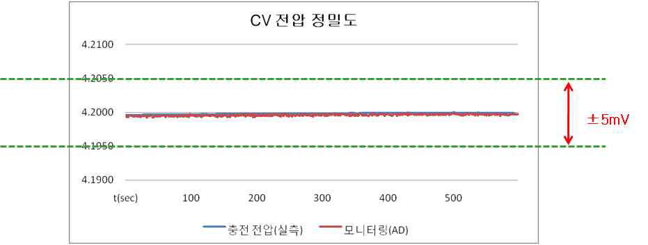 CV 제어시 전압 정밀도