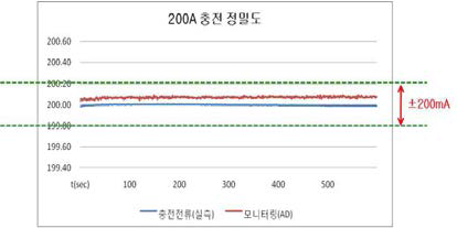 충전시 전류 정밀도