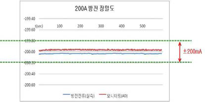 방전시 전류 정밀도