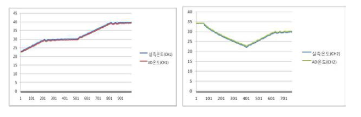 온도측정 정밀도 시험 결과