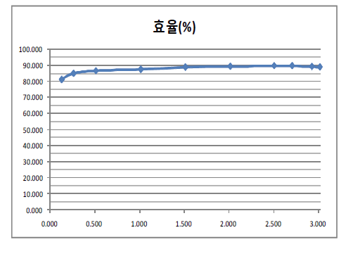 OBC 효율 측정결과