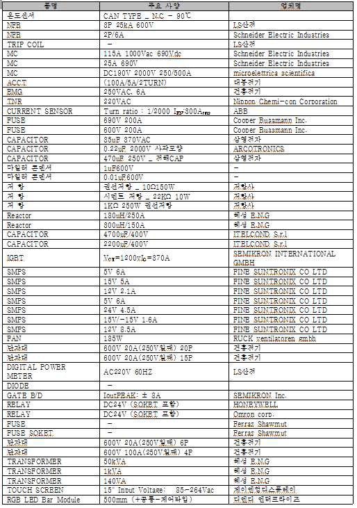 도출된 V2G 양방향 급속충전기 사용부품 List