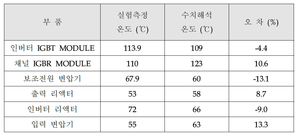 각 Channel 모듈부의 수치해석 결과 값과 실험 측정 값 비교