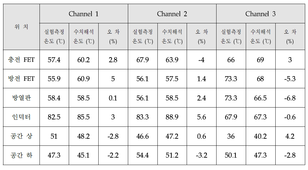 각 Channel 모듈부의 수치해석 결과 값과 실험 측정 값 비교