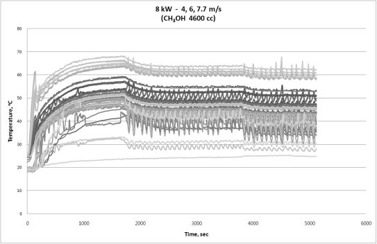 온도 vs 시간 그래프 - Methanol(CH3OH) 4600 cc, 8 kW