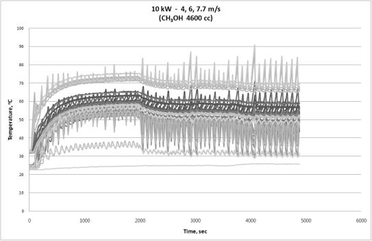 온도 vs 시간 그래프 - Methanol(CH3OH) 4600 cc, 10 kW