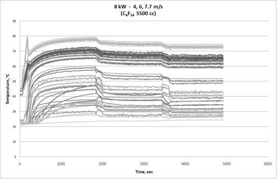 온도 vs 시간 그래프 - PF-5060 (C6F14) 5500 cc, 8 kW