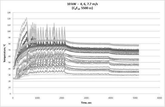 온도 vs 시간 그래프 - PF-5060 (C6F14) 5500 cc, 10 kW