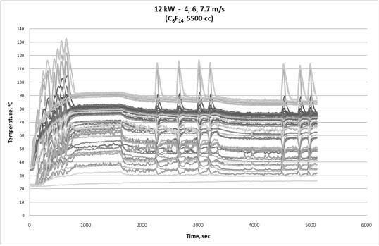 온도 vs 시간 그래프 - PF-5060 (C6F14) 5500 cc, 12 kW