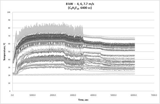 온도 vs 시간 그래프 - Vertrel-XF(C5H2F10) 6400 cc, 8 kW