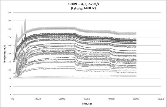 온도 vs 시간 그래프 - Vertrel-XF(C5H2F10) 6400 cc, 10 kW